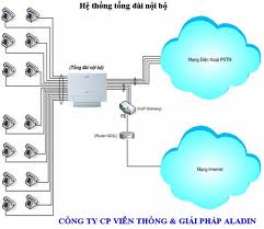 TỔNG ĐÀI NỘI BỘ CHO DOANH NGHIỆP TỔNG ĐÀI NỘI BỘ CHO DOANH NGHIỆP