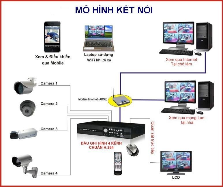 HỆ THỐNG CAMERA GIÁM SÁT KHO XƯỞNG, NHÀ MÁY HỆ THỐNG CAMERA GIÁM SÁT KHO XƯỞNG, NHÀ MÁY