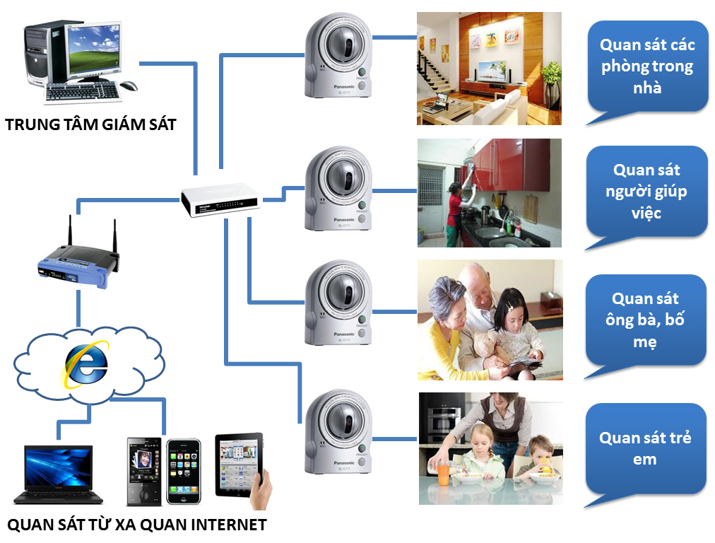 Giải pháp lắp Camera quản lý gia đình Giải pháp lắp Camera quản lý gia đình