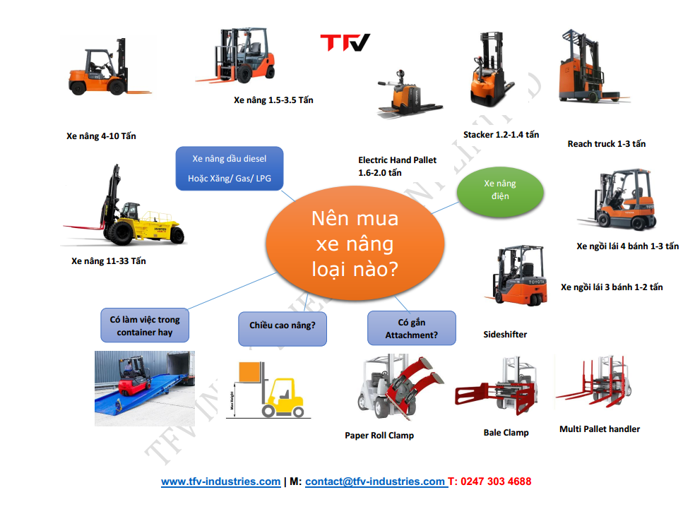 Lựa chọn xe nâng phù hợp Lựa chọn xe nâng phù hợp