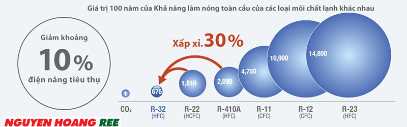 Nguyenhoang Ree Co., Ltd nhà phân phối máy lạnh hàng đầu TP.HCM