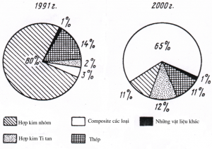 so sánh ứng dụng của nhựa composie giưa năm 1991 và năm 2000